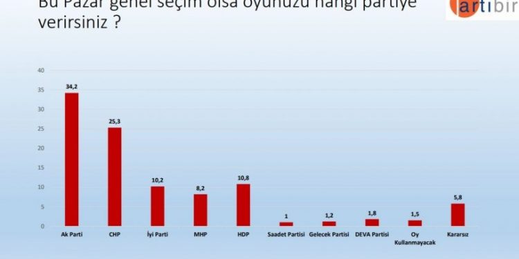 دراسة: الأتراك يثقون في القوات المسلحة أكثر من رئيس الجمهورية!