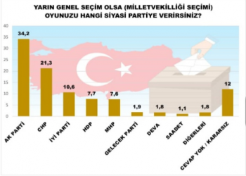 تركيا.. استطلاع رأي: تحالف المعارضة يتفوق على التحالف الحاكم!