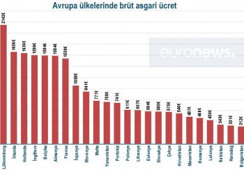 تركيا تتقاسم مع ألبانيا المراكز الأخيرة بالحد الأدنى للأجور في أوروبا