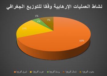 تقرير: 1071 ضحايا العمليات الإرهابية في أفريقيا خلال شهر