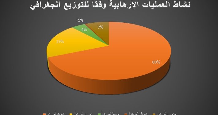 تقرير: 1071 ضحايا العمليات الإرهابية في أفريقيا خلال شهر