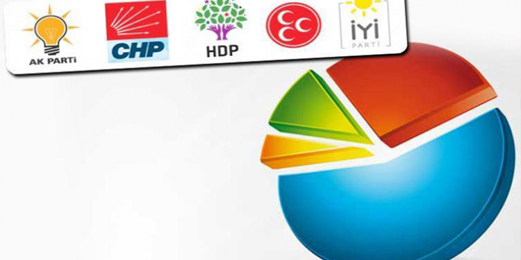 حزب الشعب الجمهوري يتفوق على حزب أردوغان