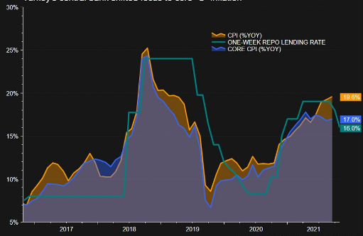 حكومة أردوغان تحقق 10 مليارات ليرة برفع الضرائب على الشركات المالية