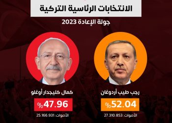 بعد فرز 99% من الأصوات.. أردوغان 52% وكيليتشدار أوغلو 47%