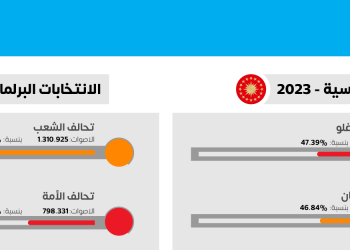 بعد فرز 40% من الأصوات.. المنافسة محتدمة بين أردوغان وكليجدار أوغلو