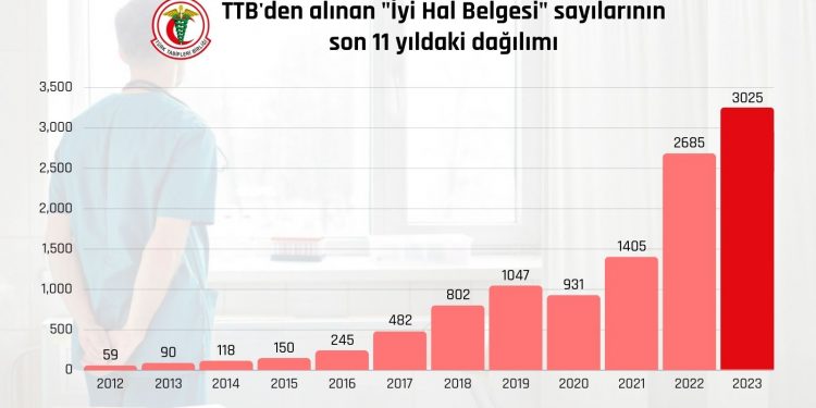 عدد الأطباء الأتراك المغادرين إلى الخارج يحطم رقمًا قياسيًّا