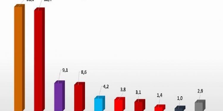 تركيا.. العدالة والتنمية يعاود تصدر استطلاعات الرأي