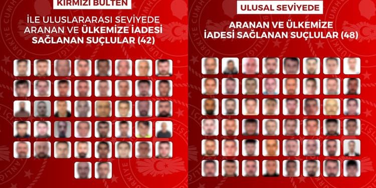تركيا تستعيد 90 مواطنا من الخارج بينهم 42 مطلوباً للإنتربول